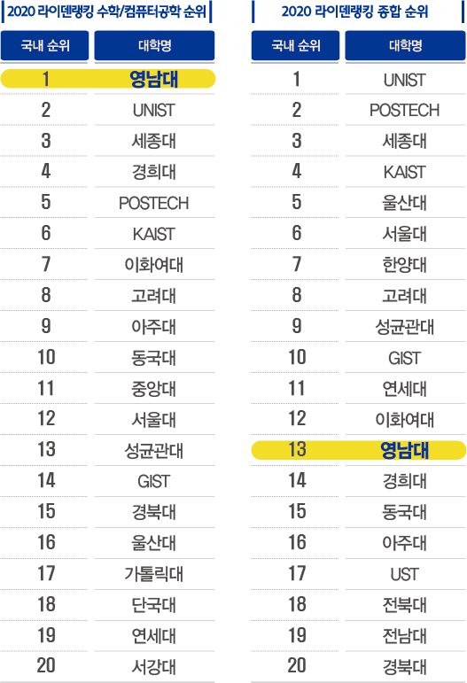 영남대, 수학·컴퓨터 ‘국내 1위, 세계 78위’