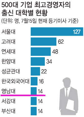 영남대 파워동문, 대기업·금융계 고위직에 약진